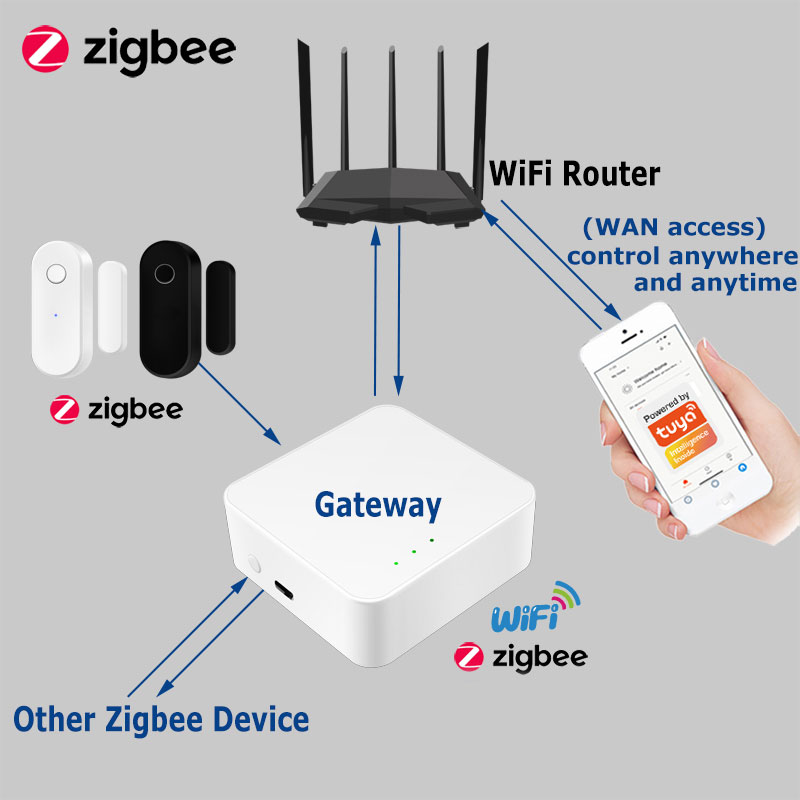 Tuya Smart Zigbee Deursensor D - Smart Home Zigbee Gateway recensie en prijs